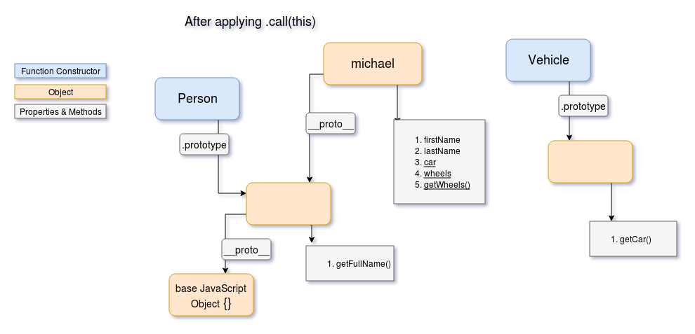 'michael' object created with `.call(this)`