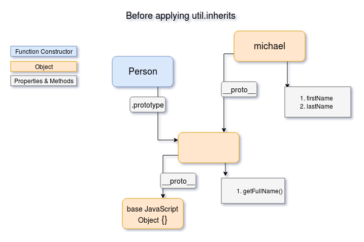 'michael' object created without util.inherits