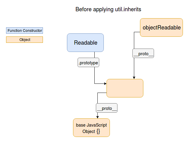 A Readable object's Prototypal Chain before applying util.inherits