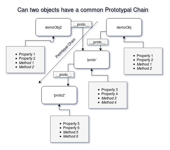 Common Prototypal Chain