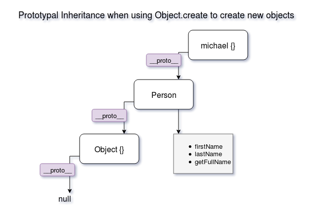 Prototypal Inheritance using Object.create