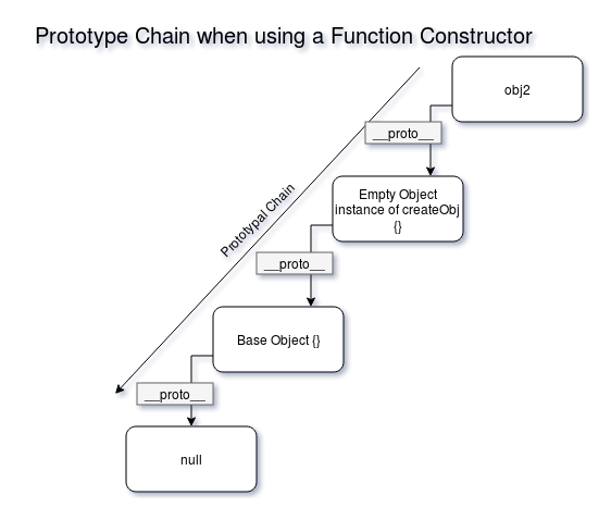 Prototype Chain using a Function Constructor