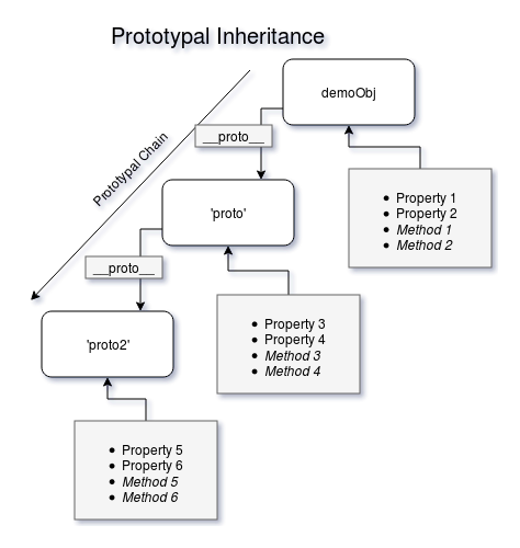 Prototypal Inheritance
