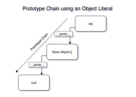 Prototype Chain using an Object Literal
