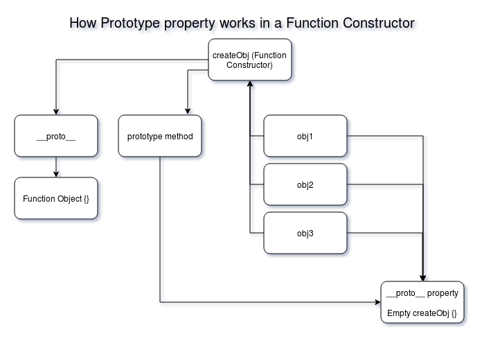 Prototype Method of Function Constructor