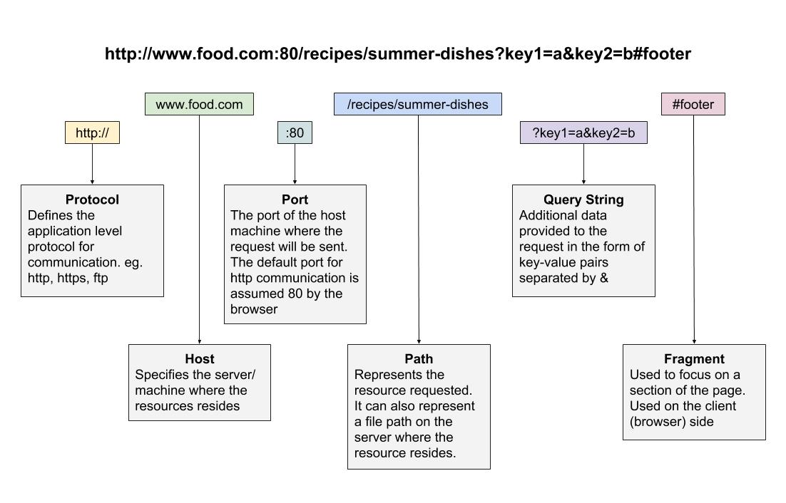 What's in a URL